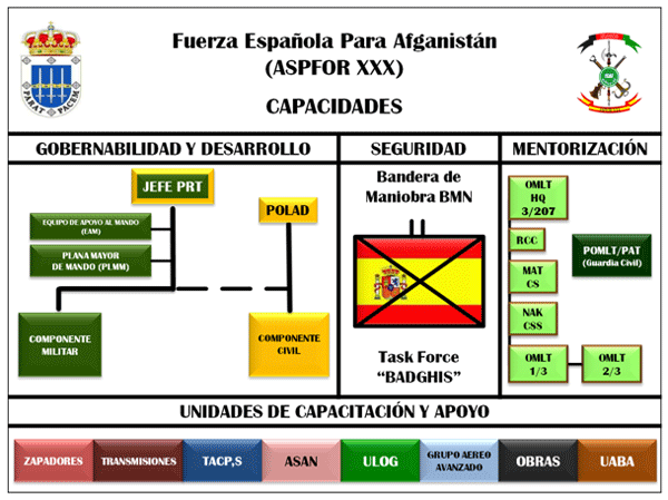 Organigrama de Fuerza española para Afganistán