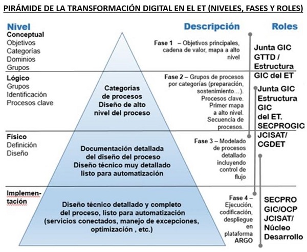 Pirámide de la transformación digital en el ET