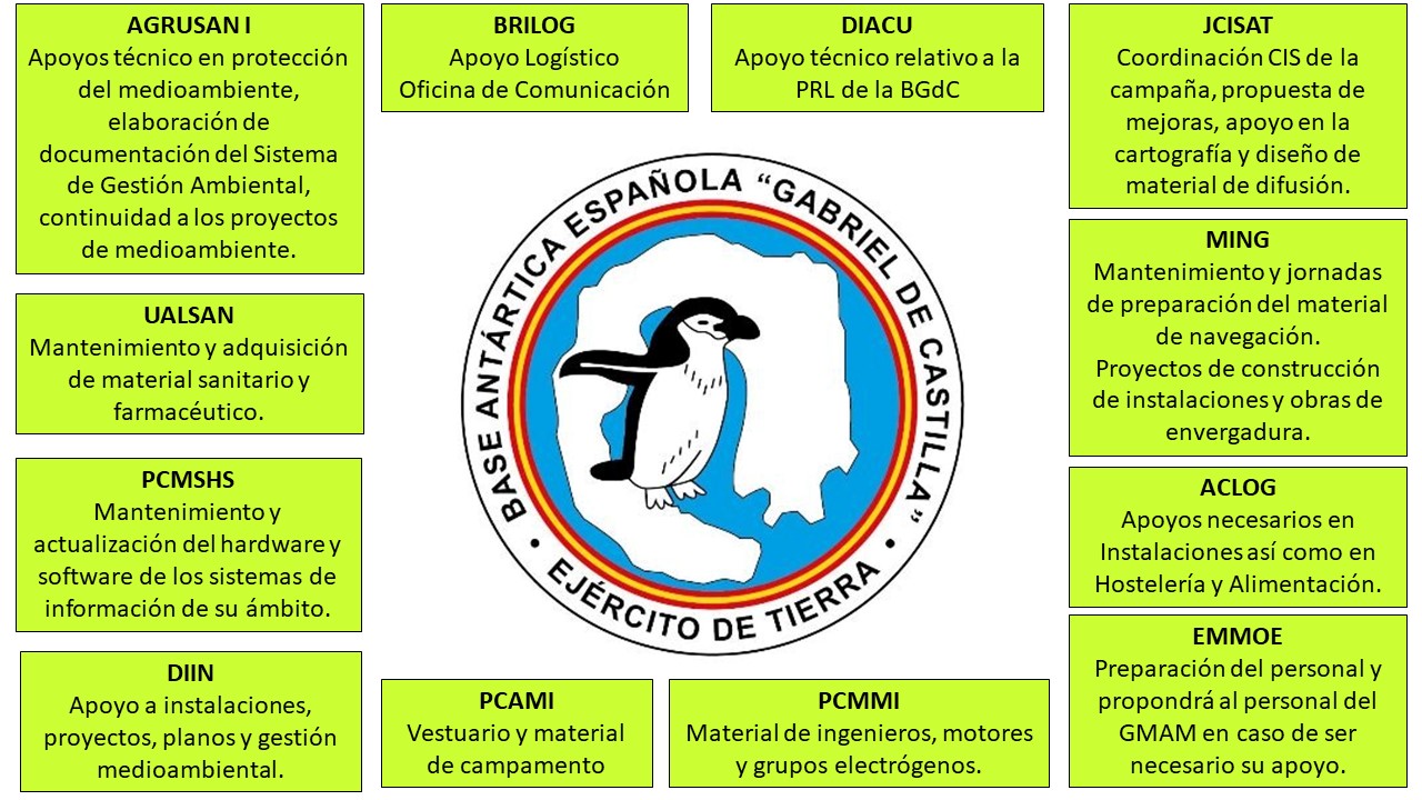 Organos de Apoyo de la Campaña Antártica.