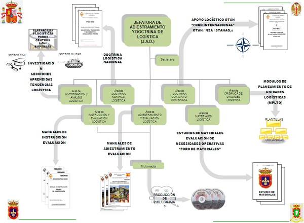 Organigrama Jefatura de Adiestramiento y Doctrina