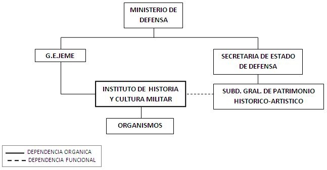 Dependencias del IHCM