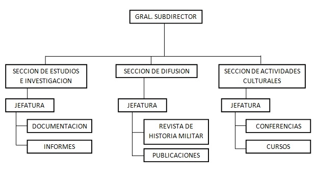 Subdirección de Estudios Historicas