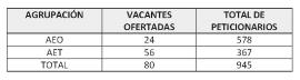 Vacantes ofertadas y número de peticionarios 