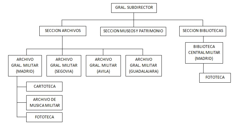 Subdirección de Patrimonio