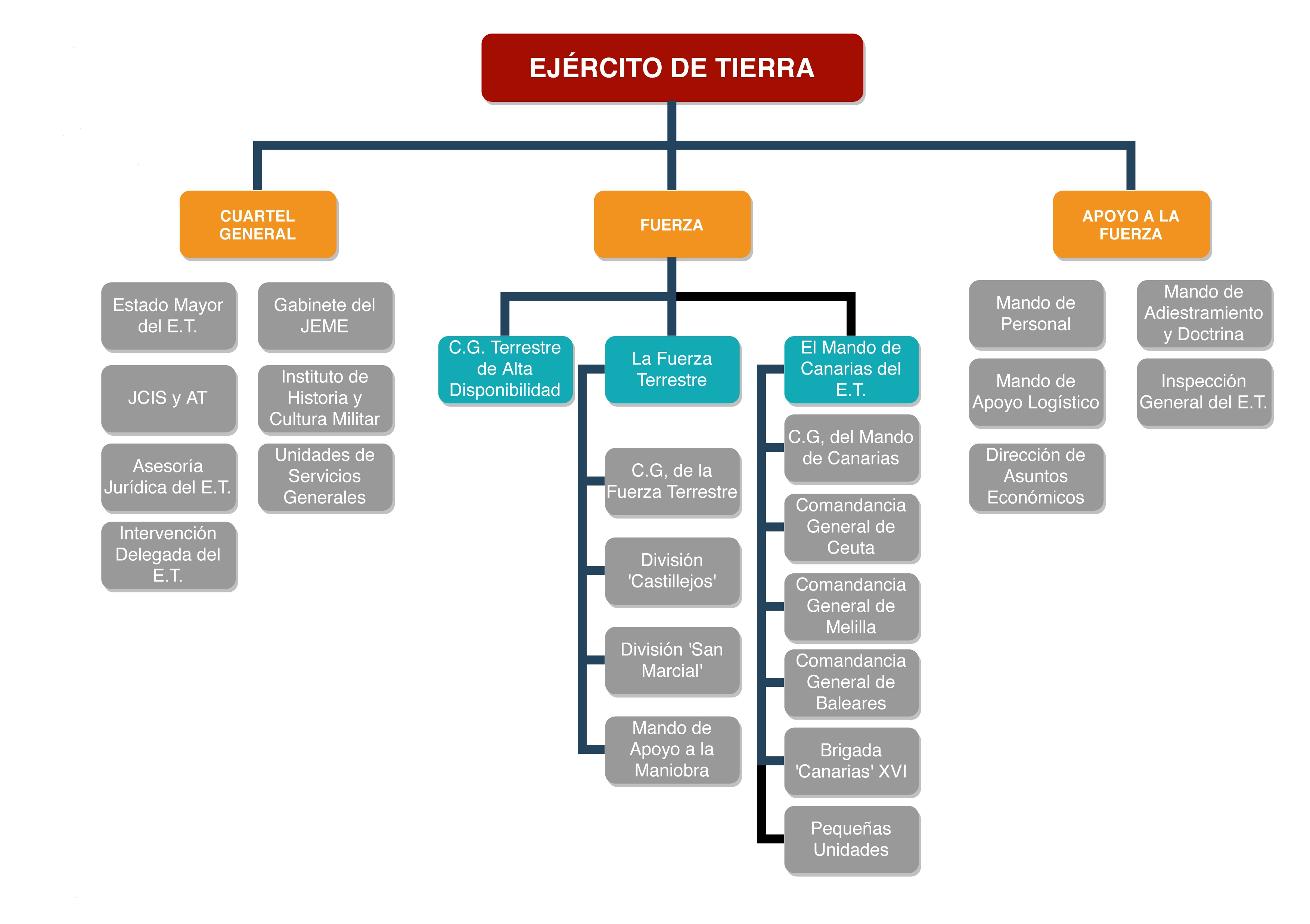 organizacion_ejercito_de_tierra_2020
