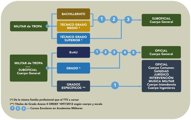 acceso suboficial