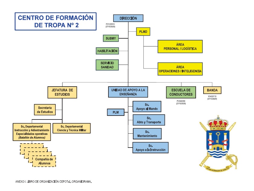 ORG 0001 Orgranigrama del Centro