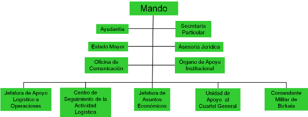 organigrama cg bizkaia web