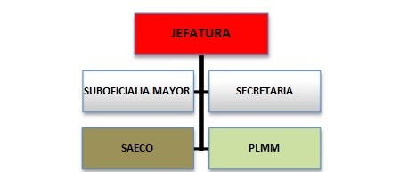 ORGANIGRAMA JEFATURA COLOR