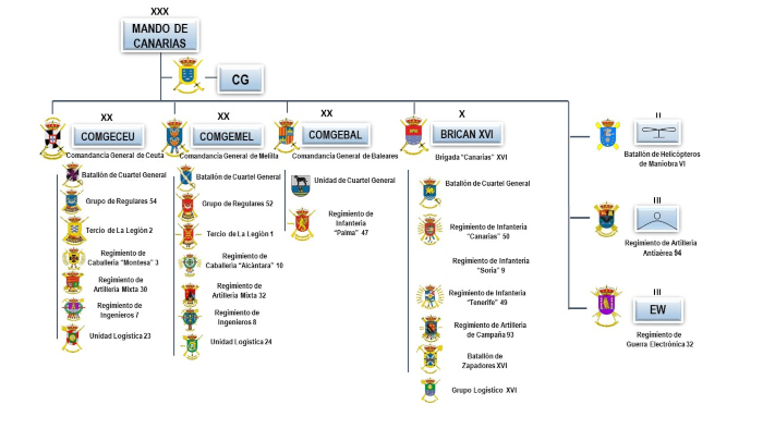 Organizacion Mando de Canarias 2022