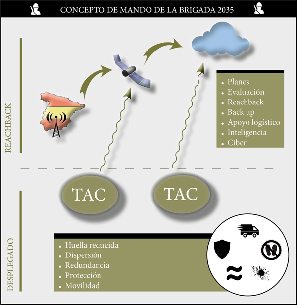 Un nuevo concepto de mando y control