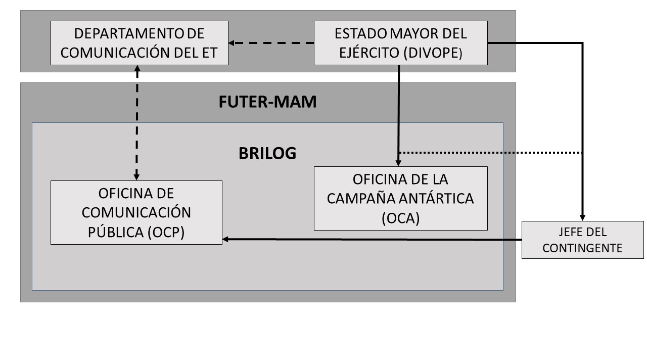 Estructura en la Fase de Activación de la Campaña Antártica.