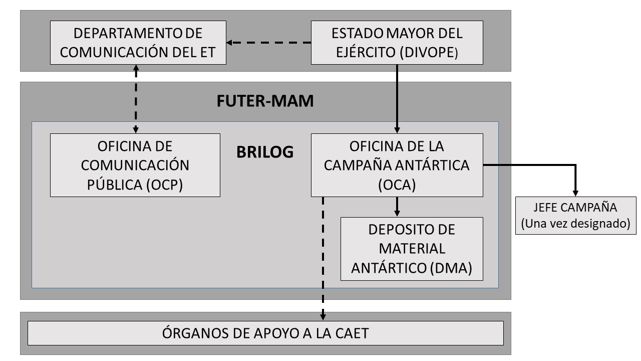 Estructura permanente de la Campaña Antartica
