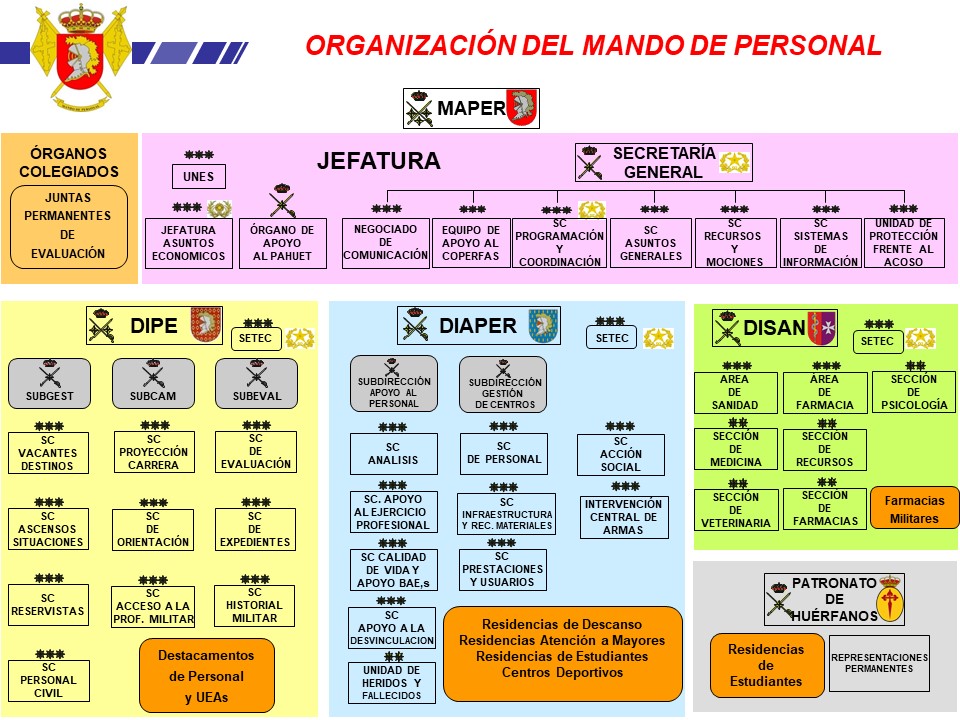 Organigrama MAPER 2024