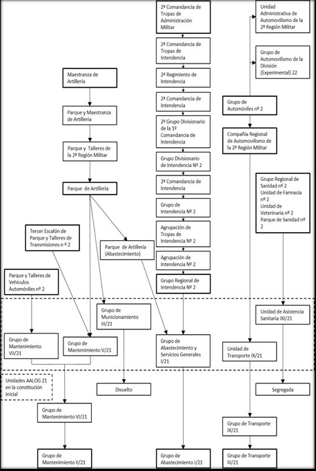 Denominaciones de las Unidades en el pasado hasta la actualidad.