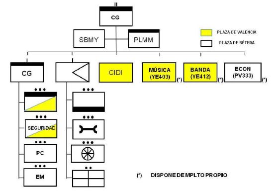 texto alternativo para navegadores Organigrama del Batallón