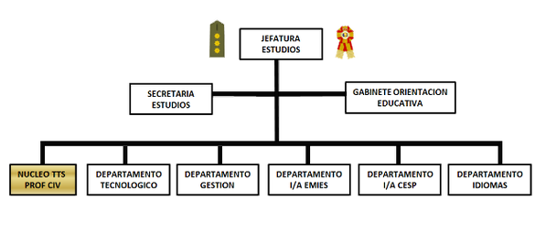 Organización de la Jefatura de Estudios