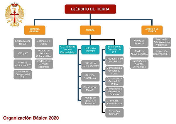 organizacion_ejercito_de_tierra_2020